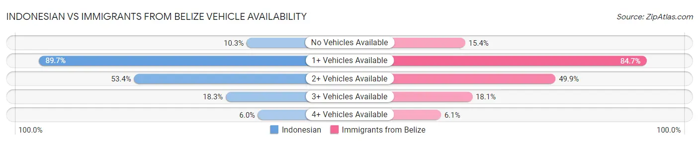 Indonesian vs Immigrants from Belize Vehicle Availability