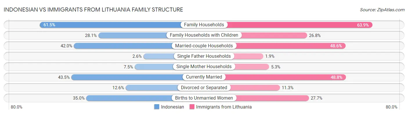 Indonesian vs Immigrants from Lithuania Family Structure