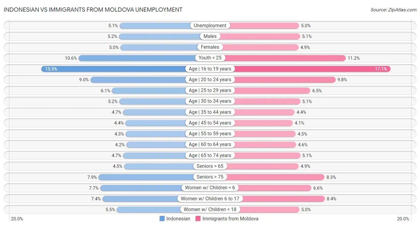 Indonesian vs Immigrants from Moldova Unemployment