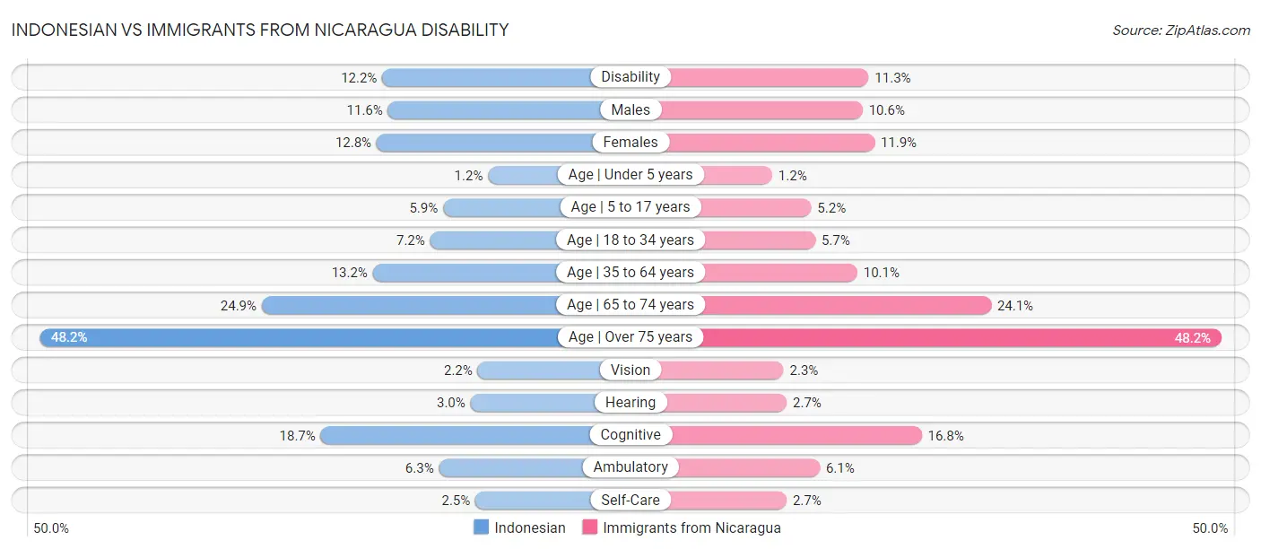 Indonesian vs Immigrants from Nicaragua Disability