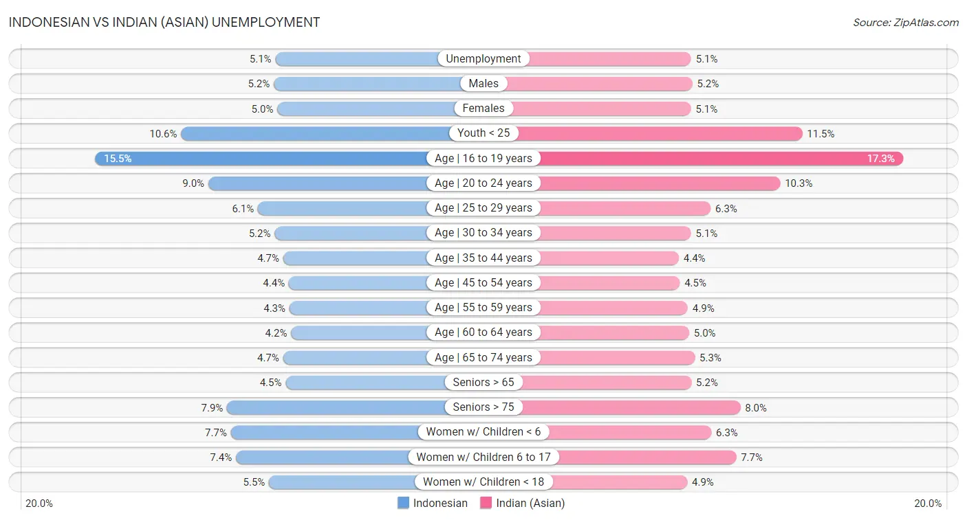 Indonesian vs Indian (Asian) Unemployment