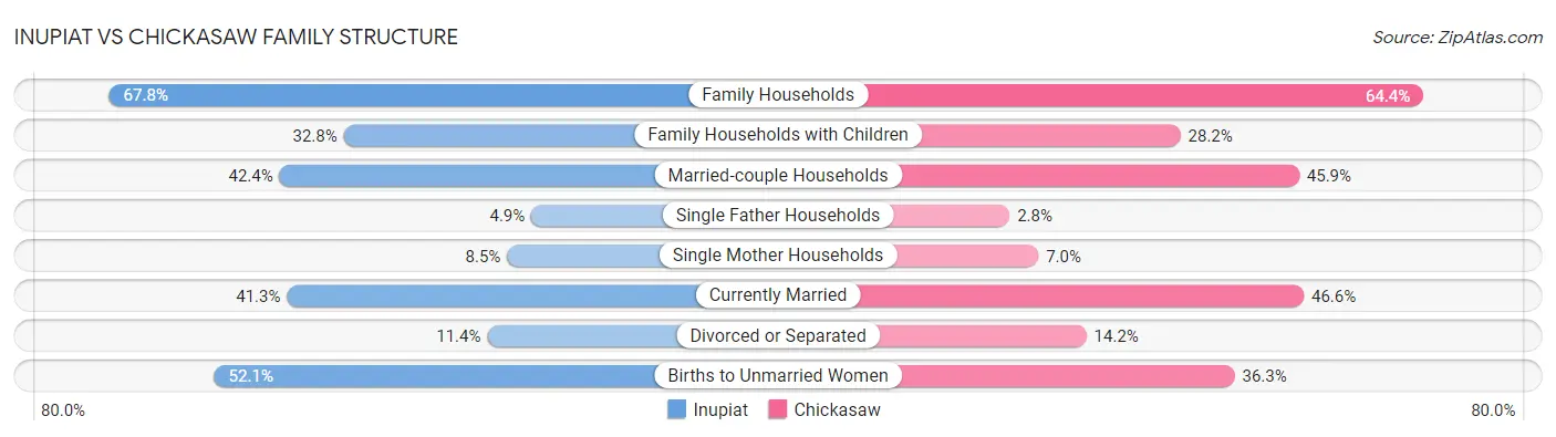 Inupiat vs Chickasaw Family Structure