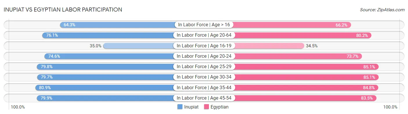 Inupiat vs Egyptian Labor Participation