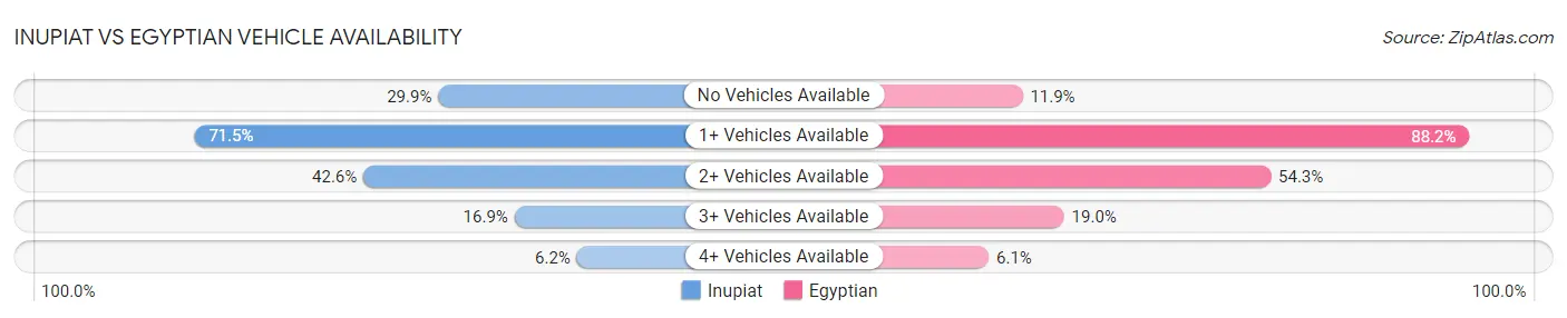 Inupiat vs Egyptian Vehicle Availability