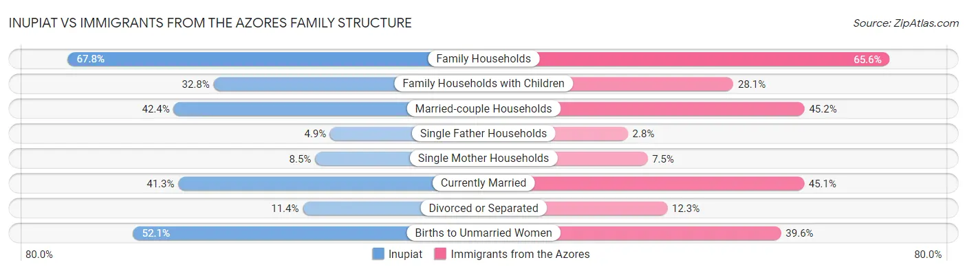 Inupiat vs Immigrants from the Azores Family Structure