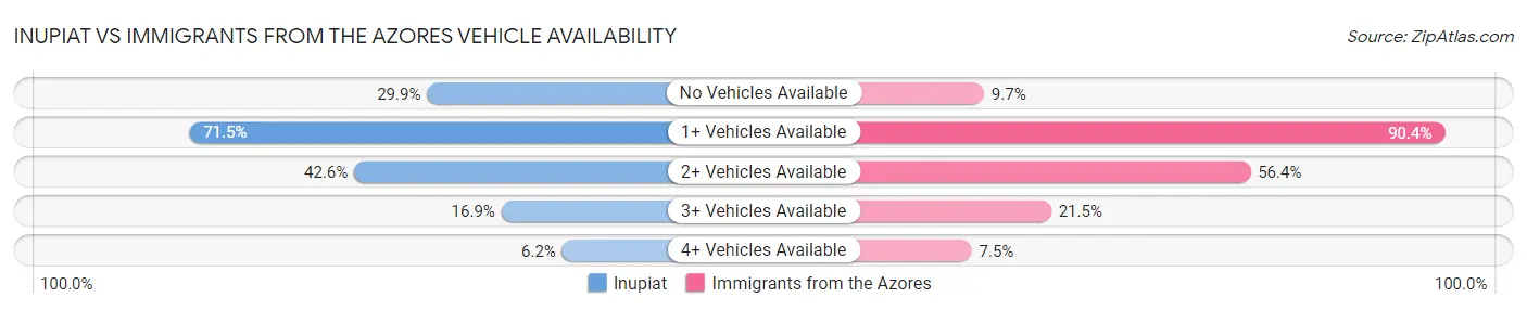 Inupiat vs Immigrants from the Azores Vehicle Availability
