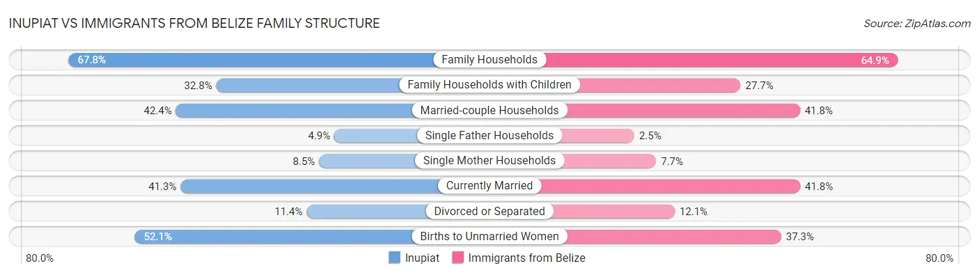 Inupiat vs Immigrants from Belize Family Structure