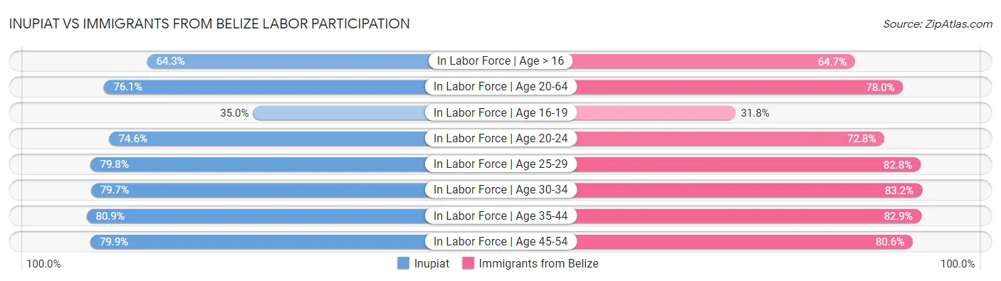 Inupiat vs Immigrants from Belize Labor Participation