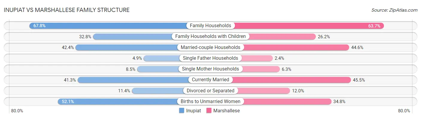 Inupiat vs Marshallese Family Structure