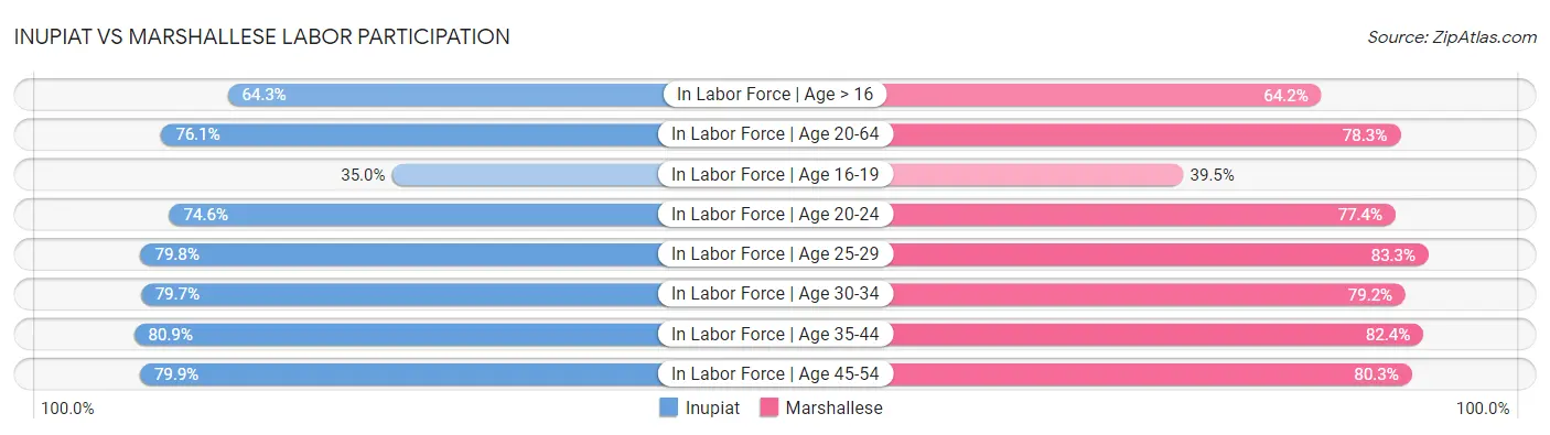 Inupiat vs Marshallese Labor Participation