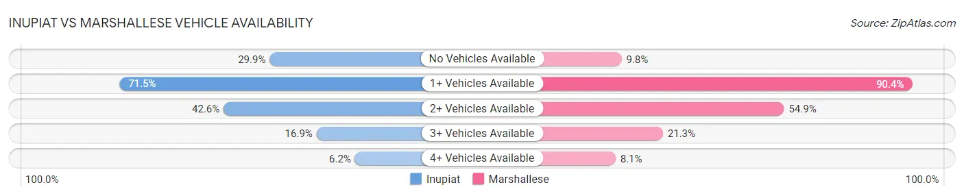 Inupiat vs Marshallese Vehicle Availability