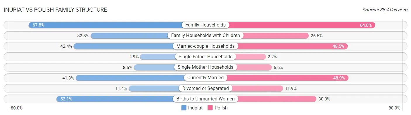 Inupiat vs Polish Family Structure
