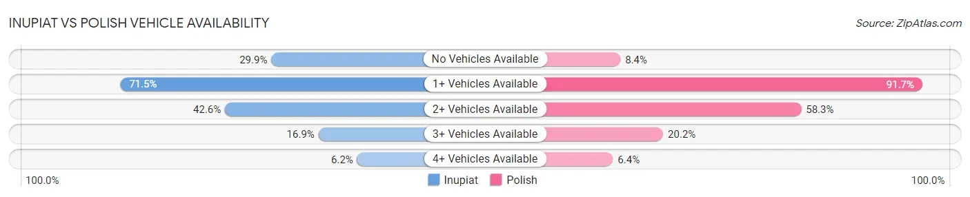 Inupiat vs Polish Vehicle Availability