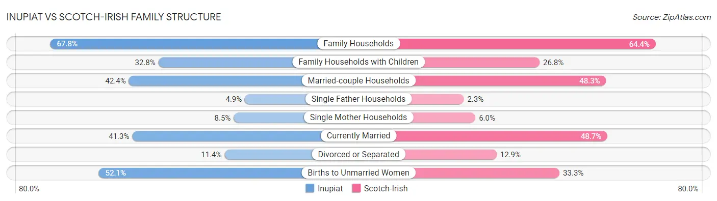 Inupiat vs Scotch-Irish Family Structure