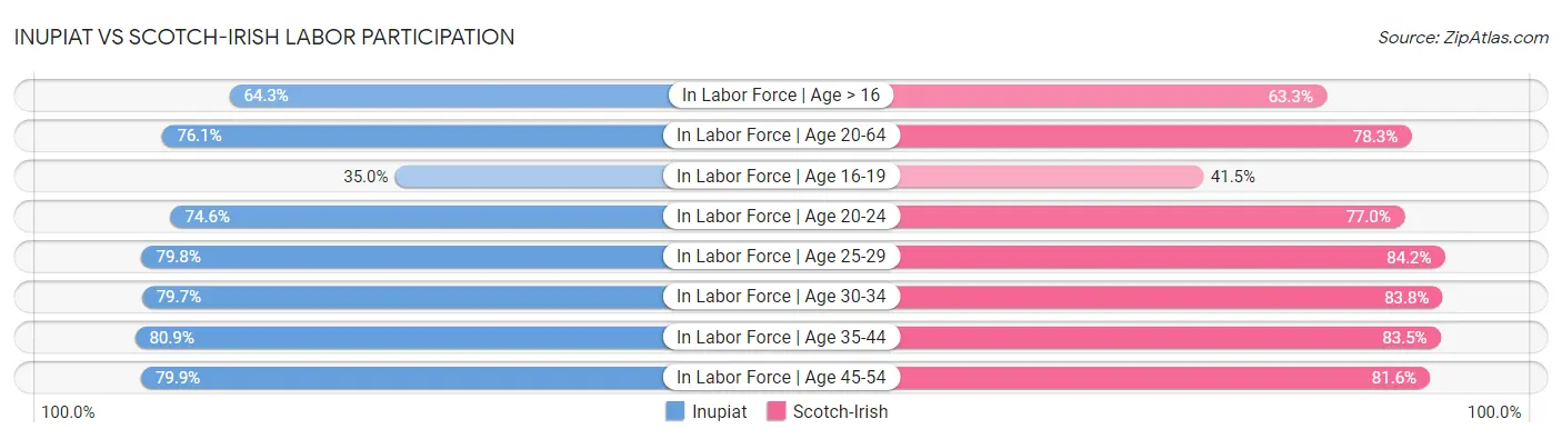 Inupiat vs Scotch-Irish Labor Participation