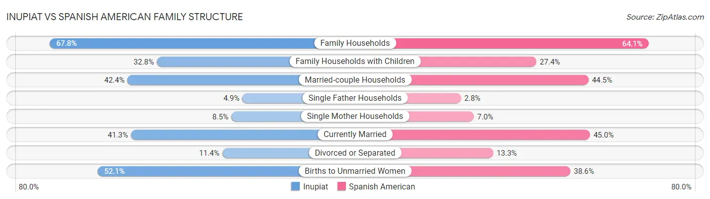 Inupiat vs Spanish American Family Structure