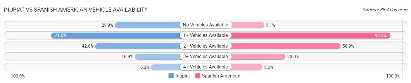 Inupiat vs Spanish American Vehicle Availability