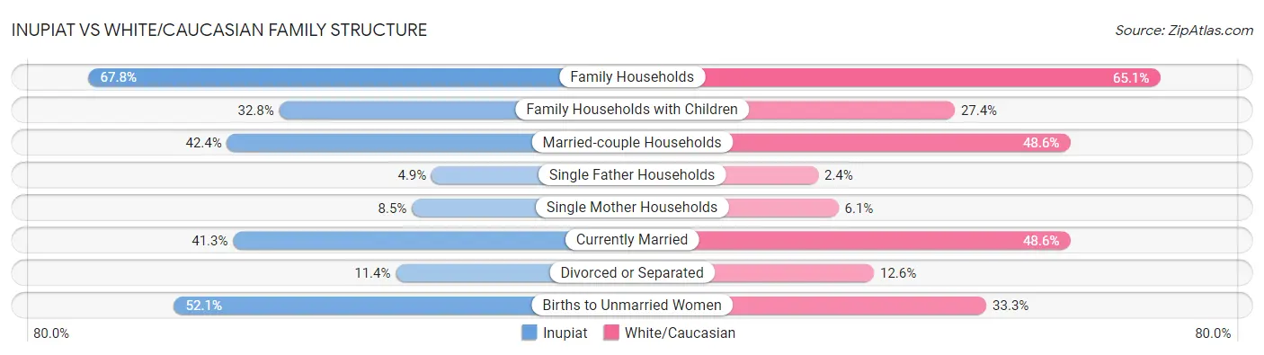 Inupiat vs White/Caucasian Family Structure