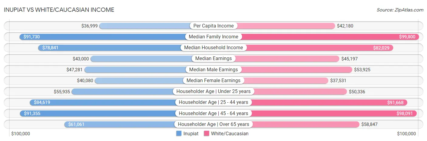 Inupiat vs White/Caucasian Income