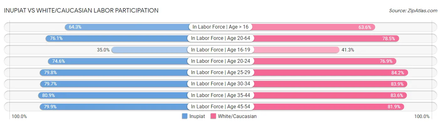 Inupiat vs White/Caucasian Labor Participation