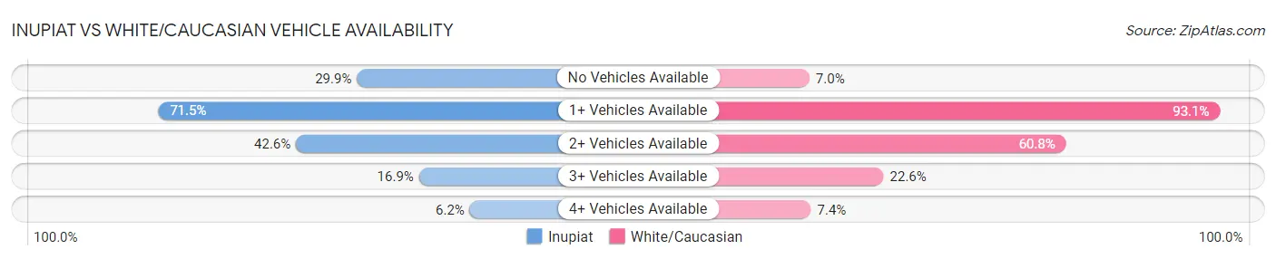 Inupiat vs White/Caucasian Vehicle Availability