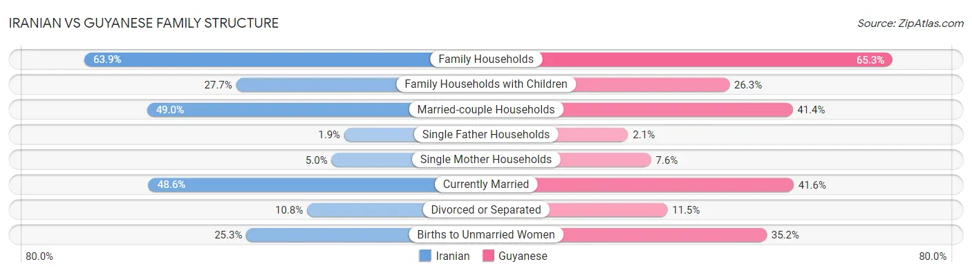 Iranian vs Guyanese Family Structure