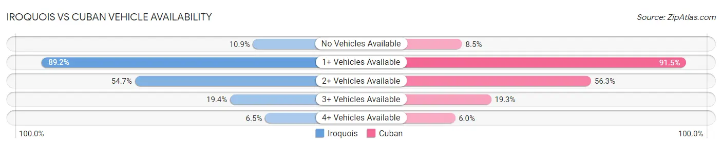 Iroquois vs Cuban Vehicle Availability