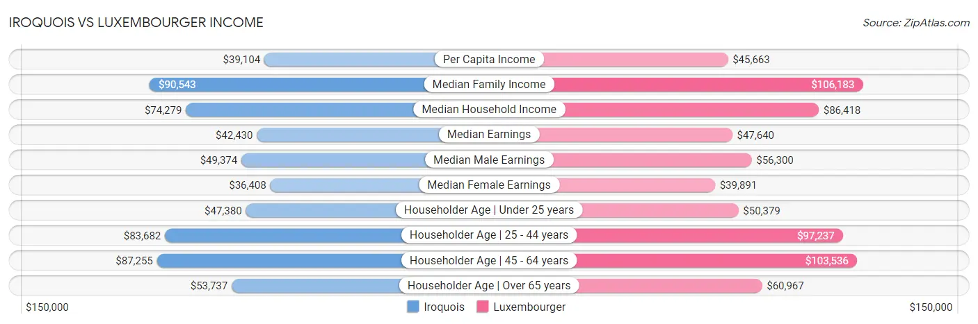 Iroquois vs Luxembourger Income
