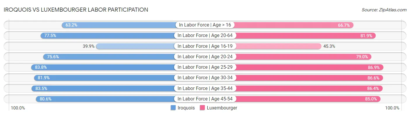 Iroquois vs Luxembourger Labor Participation