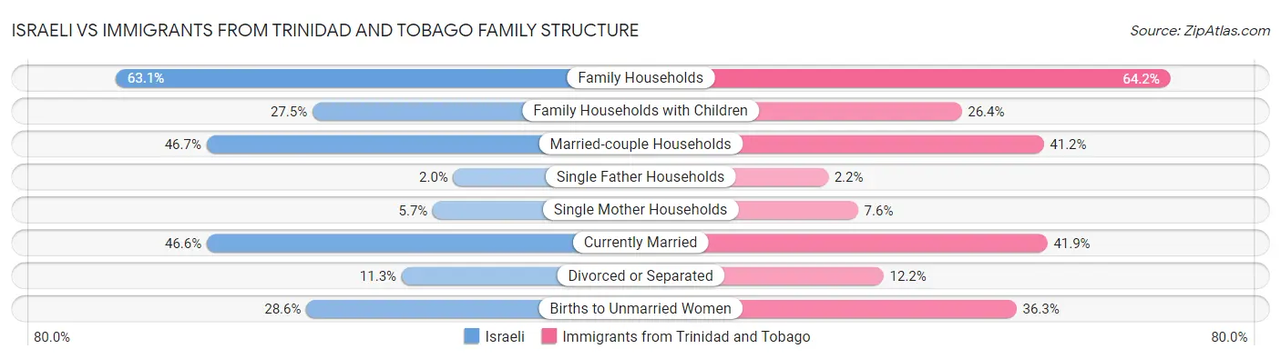 Israeli vs Immigrants from Trinidad and Tobago Family Structure
