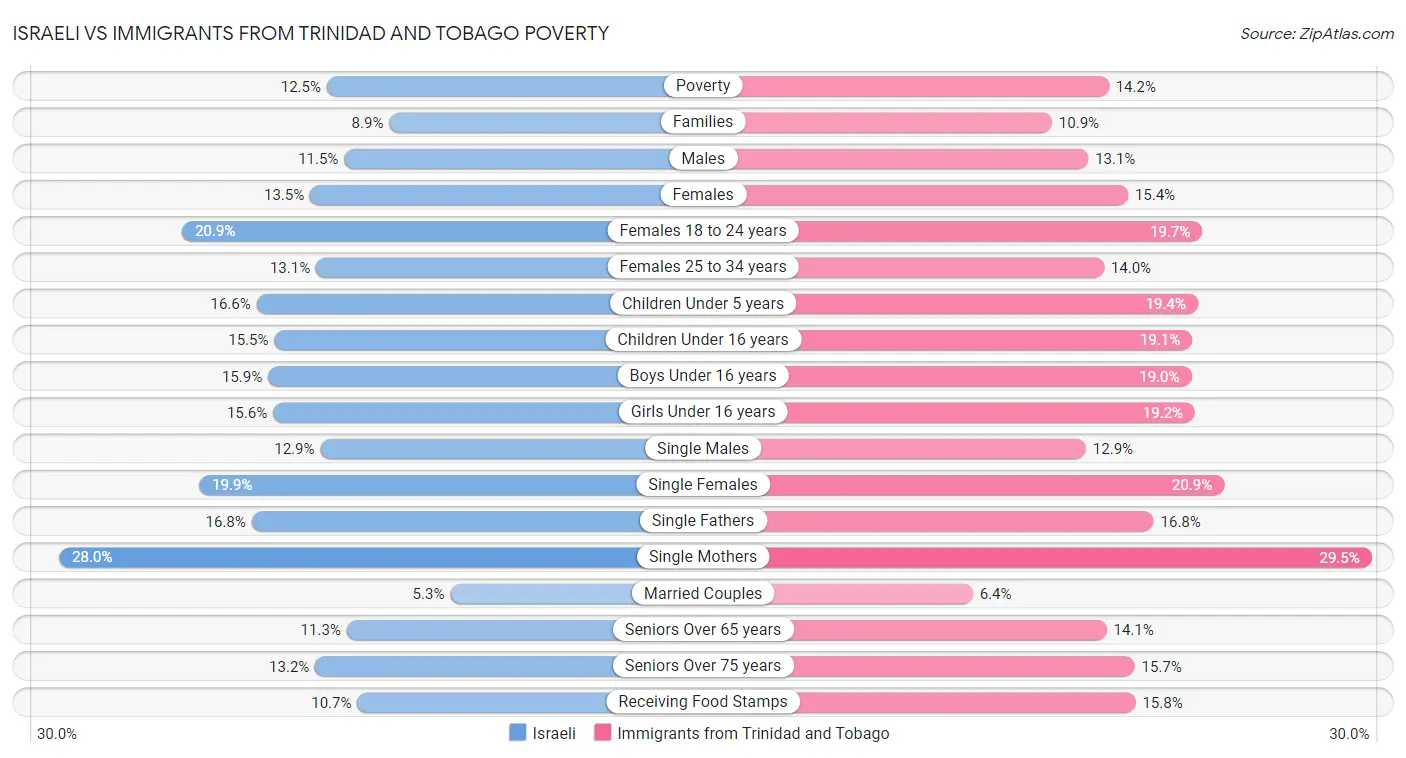 Israeli vs Immigrants from Trinidad and Tobago Poverty