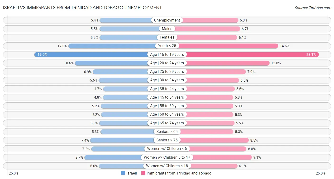 Israeli vs Immigrants from Trinidad and Tobago Unemployment