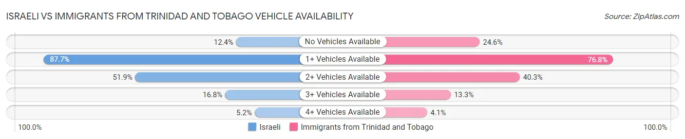 Israeli vs Immigrants from Trinidad and Tobago Vehicle Availability
