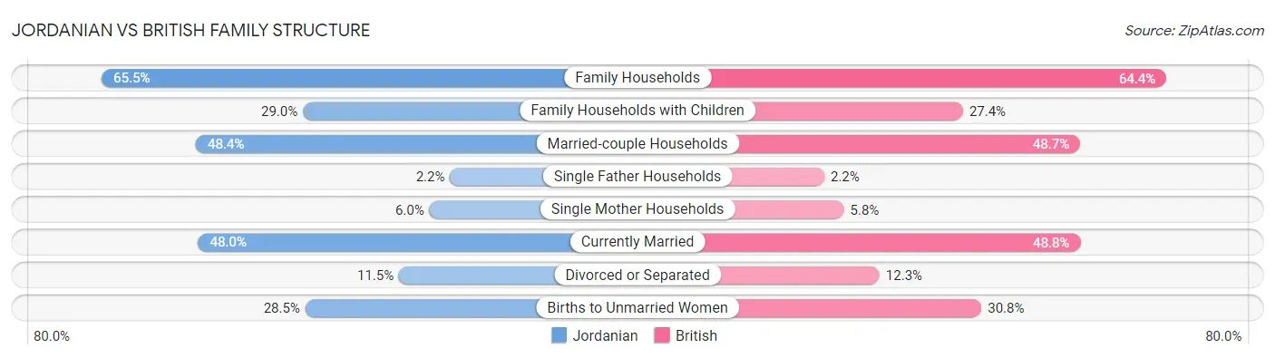 Jordanian vs British Family Structure