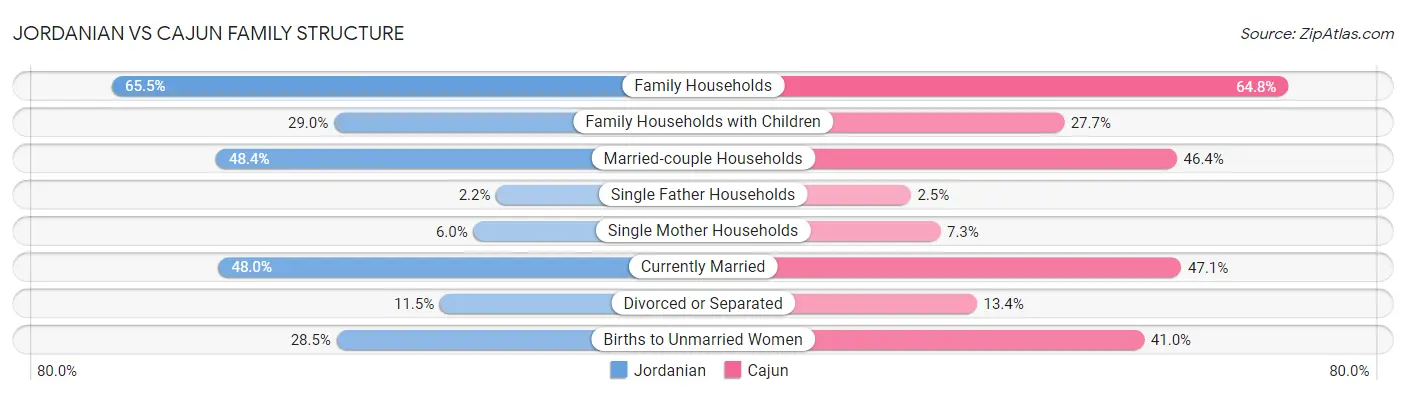 Jordanian vs Cajun Family Structure