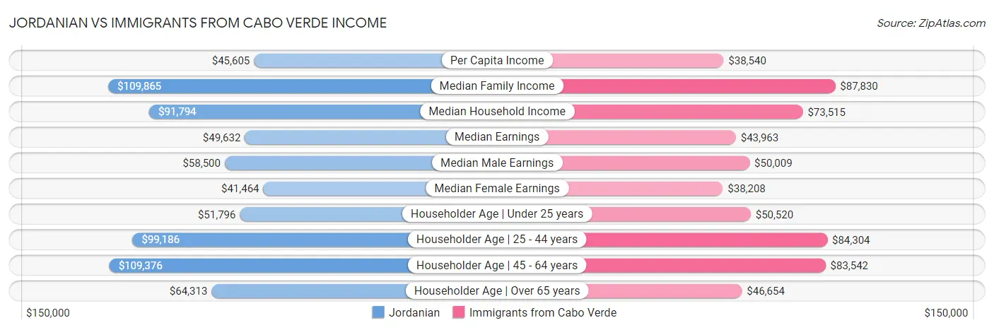 Jordanian vs Immigrants from Cabo Verde Income