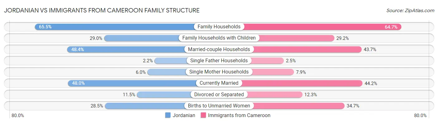 Jordanian vs Immigrants from Cameroon Family Structure