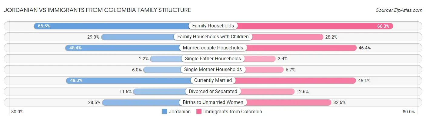 Jordanian vs Immigrants from Colombia Family Structure