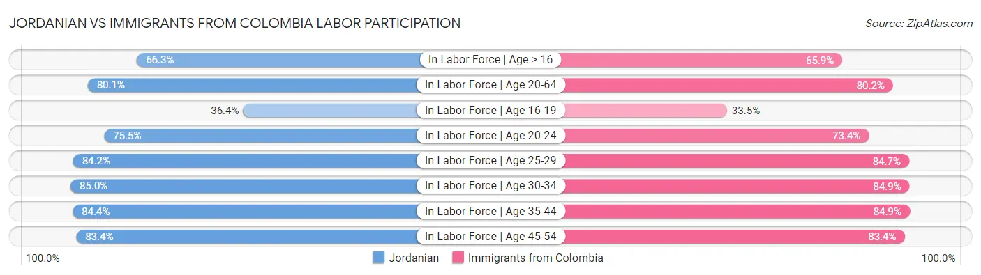 Jordanian vs Immigrants from Colombia Labor Participation