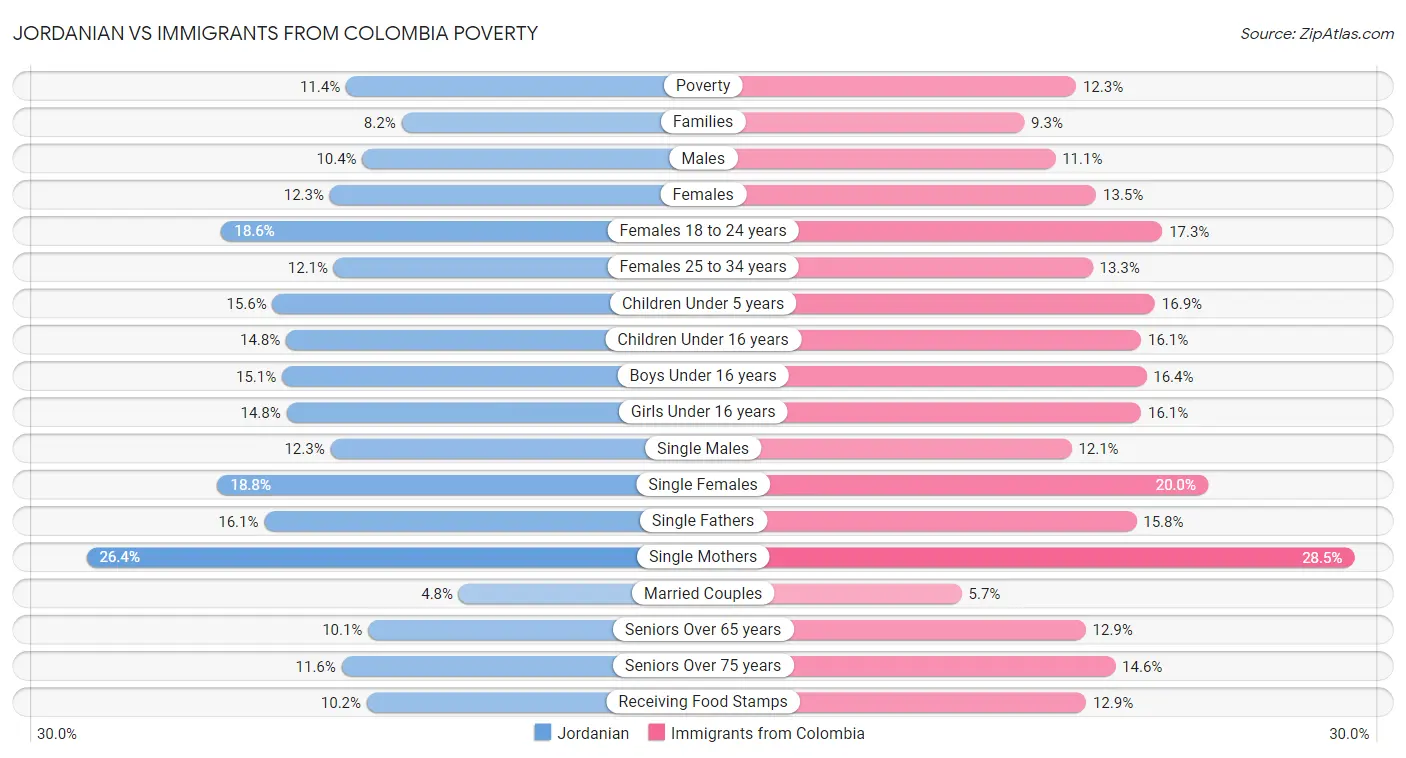 Jordanian vs Immigrants from Colombia Poverty