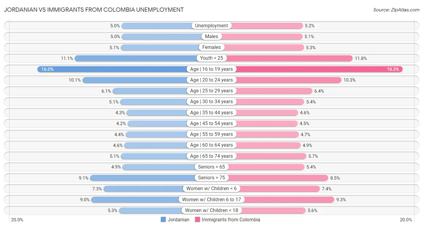 Jordanian vs Immigrants from Colombia Unemployment