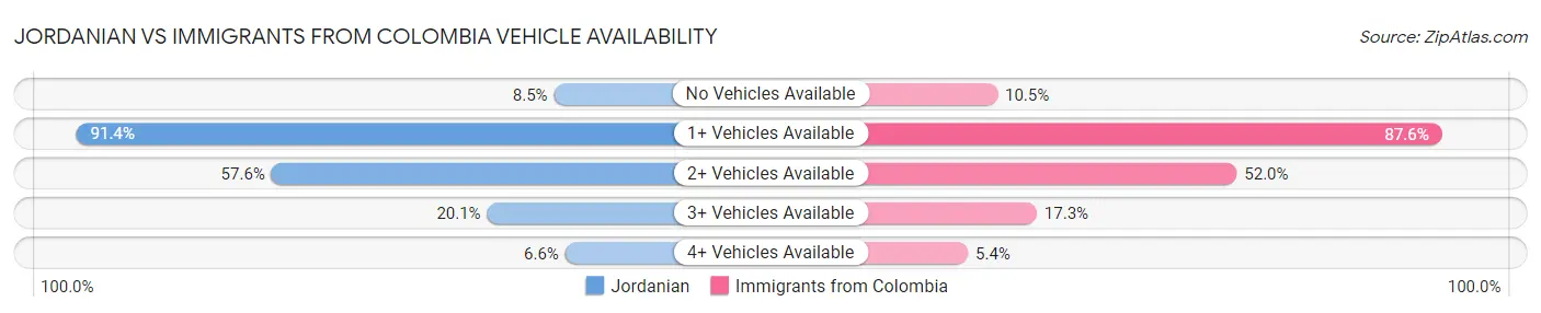 Jordanian vs Immigrants from Colombia Vehicle Availability