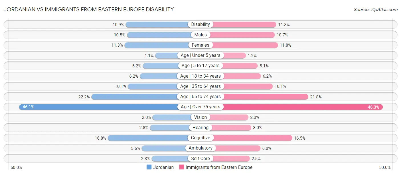 Jordanian vs Immigrants from Eastern Europe Disability