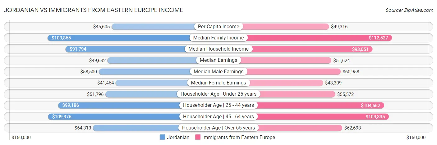 Jordanian vs Immigrants from Eastern Europe Income
