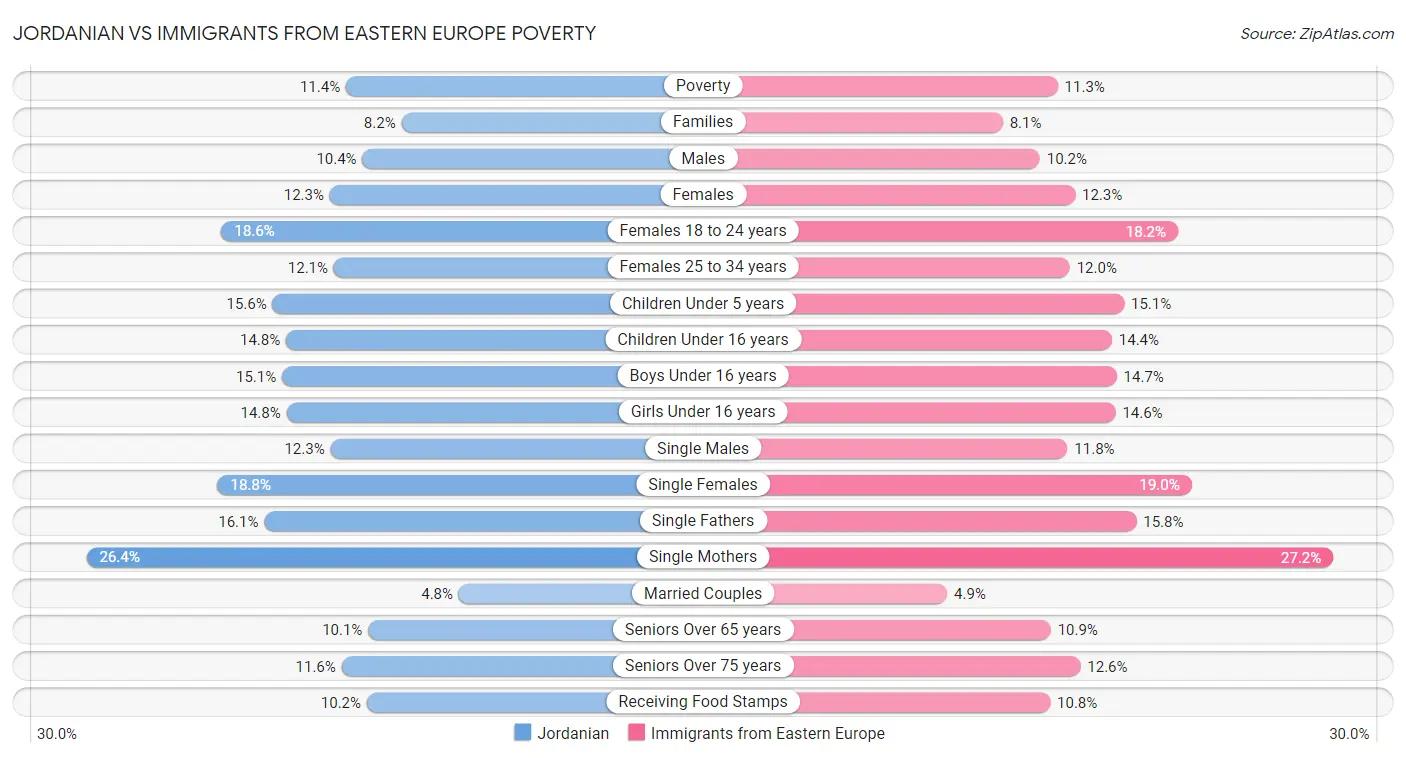Jordanian vs Immigrants from Eastern Europe Poverty