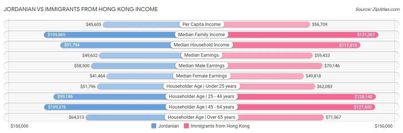 Jordanian vs Immigrants from Hong Kong Income