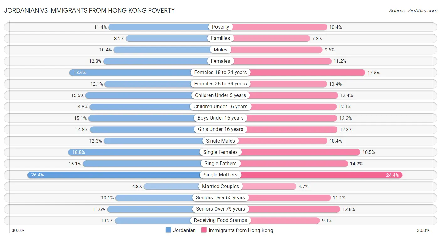 Jordanian vs Immigrants from Hong Kong Poverty
