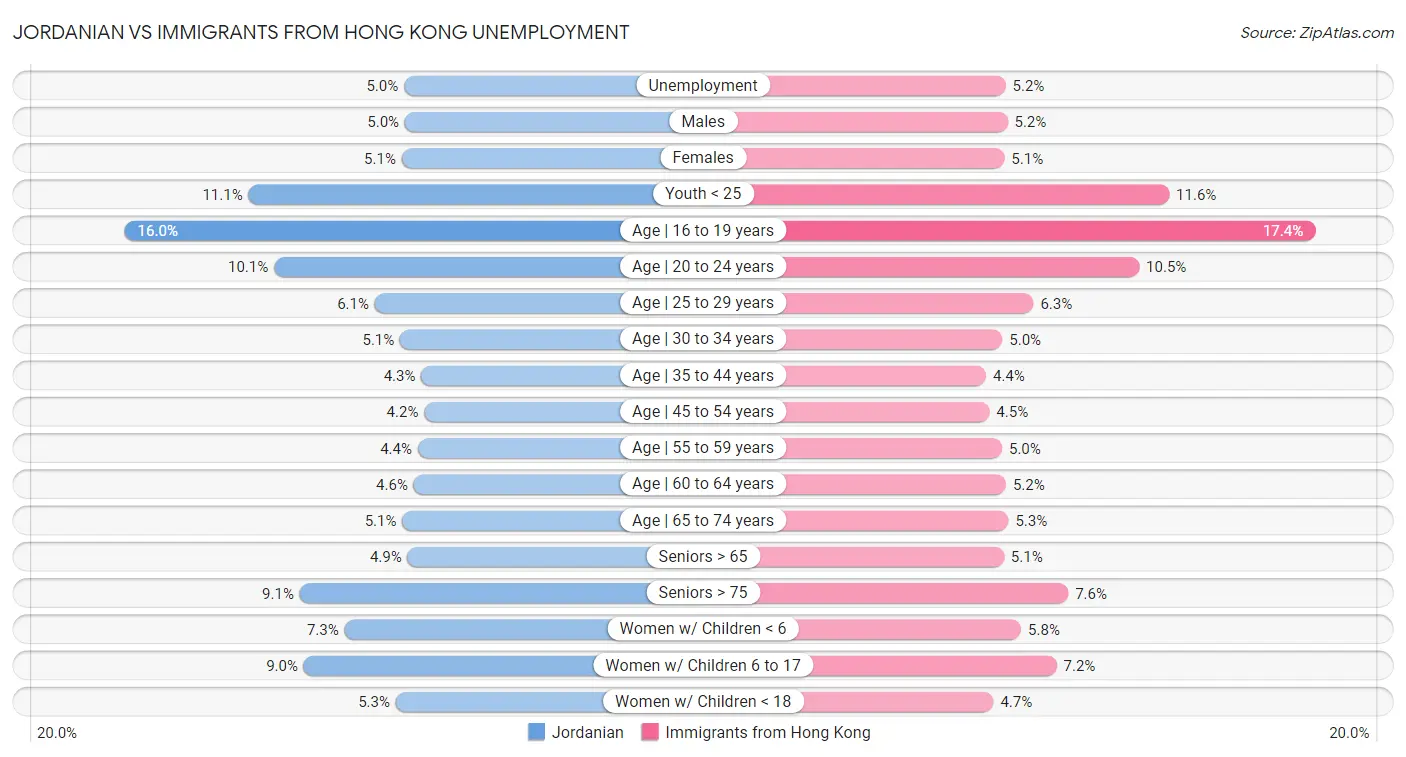 Jordanian vs Immigrants from Hong Kong Unemployment