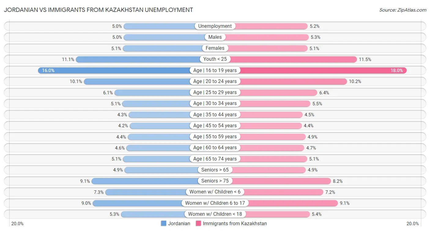 Jordanian vs Immigrants from Kazakhstan Unemployment