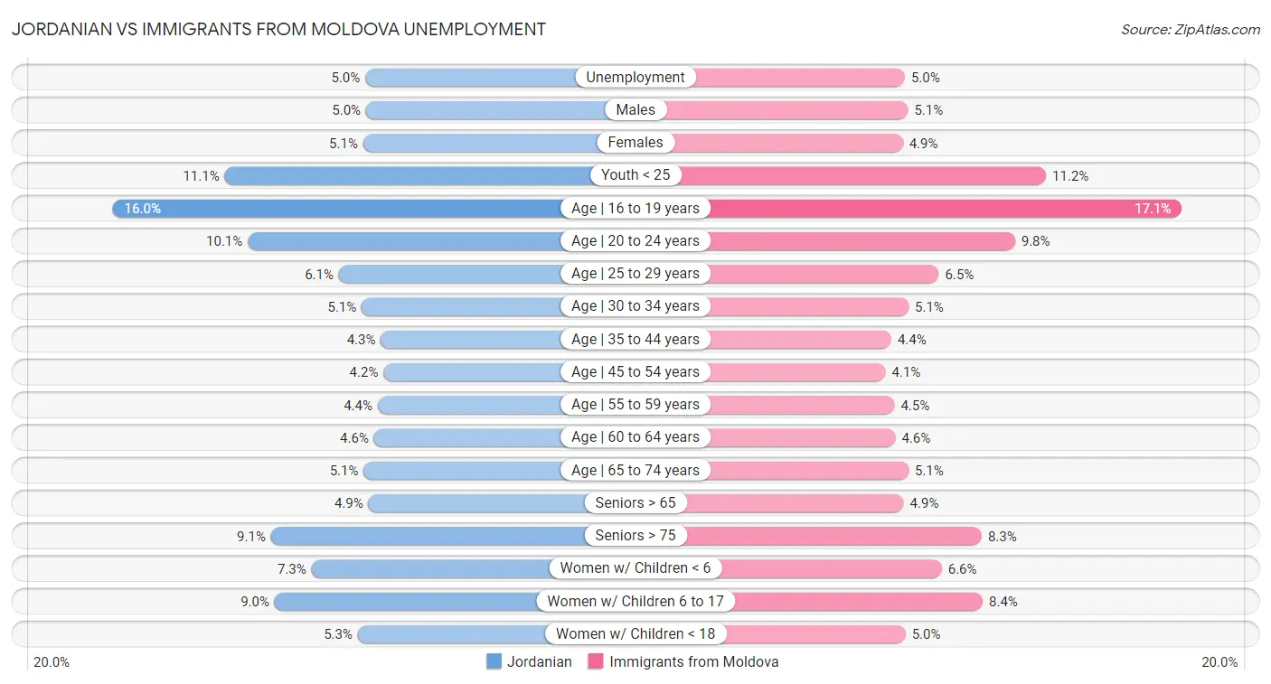 Jordanian vs Immigrants from Moldova Unemployment